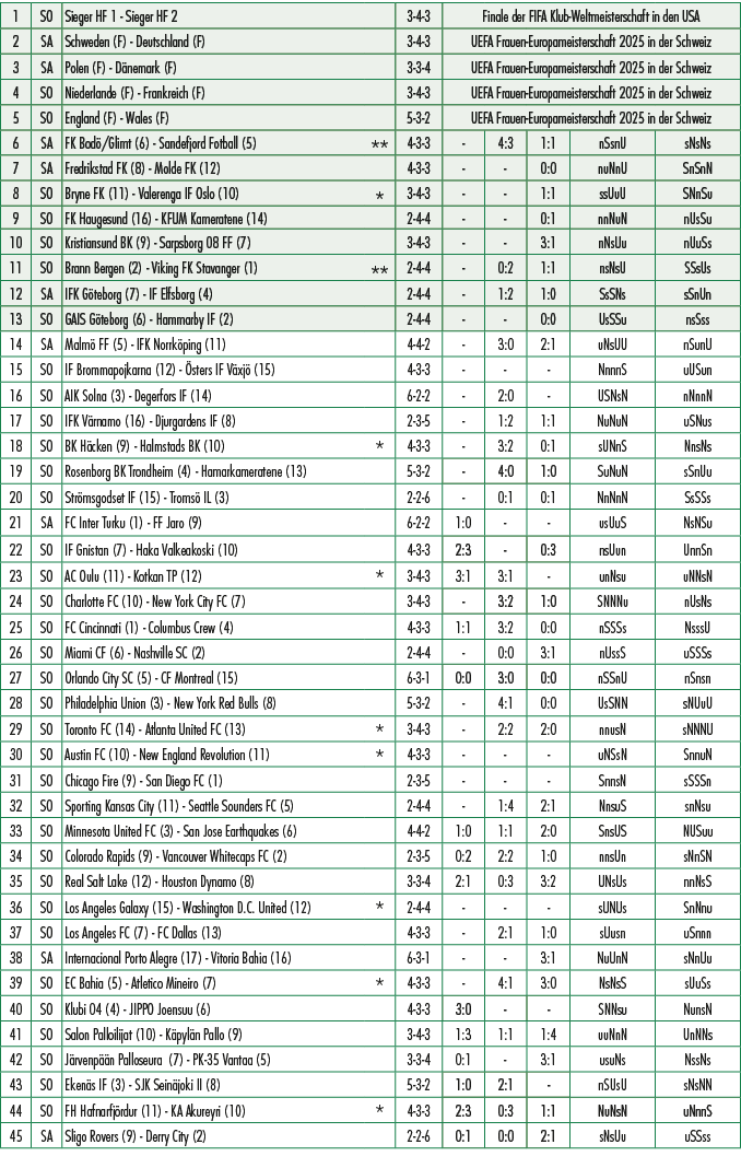1,SO,Sieger HF 1 Sieger HF 2 ,,3 4 3,Finale der FIFA Klub Weltmeisterschaft in den USA,2,SA,Schweden (F) Deutschland ...
