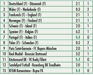 1,Deutschland (F) D nemark (F),2:1,1,2,Wales (F) Niederlande (F),0:3,2,3,Frankreich (F) England (F),2:1,1,4,Norwegen ...