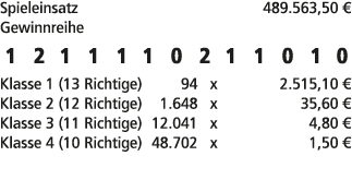 Spieleinsatz 489.563,50 € Gewinnreihe 1 2 1 1 1 1 0 2 1 1 0 1 0 Klasse 1 (13 Richtige) 94 x 2.515,10 € Klasse 2 (12 R...