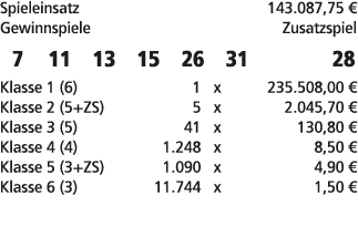 Spieleinsatz 143.087,75 € Gewinnspiele Zusatzspiel 7 11 13 15 26 31 28 Klasse 1 (6) 1 x 235.508,00 € Klasse 2 (5+ZS) ...