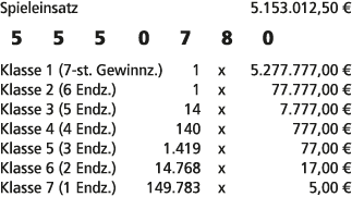 Spieleinsatz 5.153.012,50 € 5 5 5 0 7 8 0 Klasse 1 (7 st. Gewinnz.) 1 x 5.277.777,00 € Klasse 2 (6 Endz.) 1 x 77.777,...