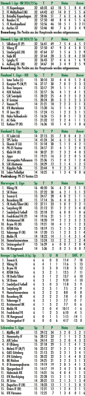 D nemark 1. Liga MR 2024/25 Sp T P Heim Ausw 1. FC Kopenhagen 32 60:33 63 10 5 1 8 4 4 2. FC Midtjylland (M) 32 64:42...