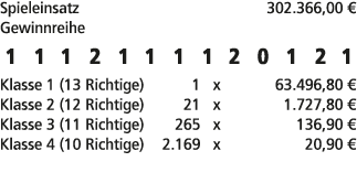 Spieleinsatz 302.366,00 € Gewinnreihe 1 1 1 2 1 1 1 1 2 0 1 2 1 Klasse 1 (13 Richtige) 1 x 63.496,80 € Klasse 2 (12 R...