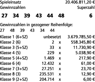 Spieleinsatz 20.406.811,20 € Gewinnzahlen Superzahl 27 34 39 43 44 48 6 Gewinnzahlen in gezogener Reihenfolge: 27 48 ...