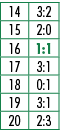 14,3:2,15,2:0,16,1:1,17,3:1,18,0:1,19,3:1,20,2:3