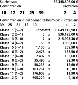 Spieleinsatz 62.348.606,00 € Gewinnzahlen Eurozahlen 10 12 21 25 39 2 4 Gewinnzahlen in gezogener Reihenfolge: Euroza...