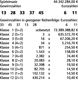 Spieleinsatz 44.342.284,00 € Gewinnzahlen Eurozahlen 13 28 33 37 45 6 11 Gewinnzahlen in gezogener Reihenfolge: Euroz...