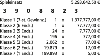 Spieleinsatz 5.293.642,50 € 3 9 0 8 8 2 3 Klasse 1 (7 st. Gewinnz.) 1 x 1.377.777,00 € Klasse 2 (6 Endz.) 1 x 77.777,...