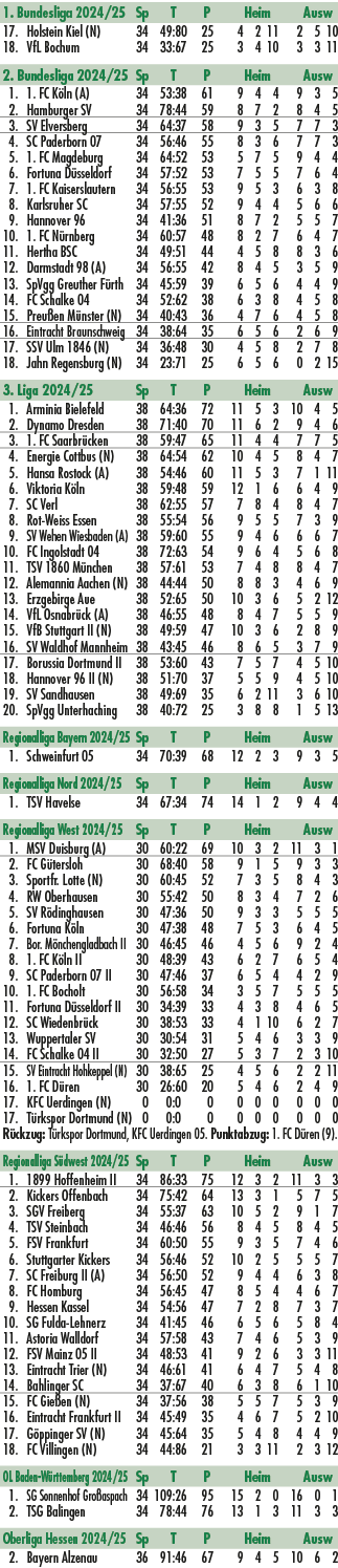 1. Bundesliga 2024/25 Sp T P Heim Ausw 17. Holstein Kiel (N) 34 49:80 25 4 2 11 2 5 10 18. VfL Bochum 34 33:67 25 3 4...