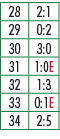 28,2:1,29,0:2,30,3:0,31,1:0E,32,1:3,33,0:1E,34,2:5