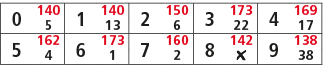 0,140,1,140,2,150,3,173,4,169,5,13,6,22,17,5,162,6,173,7,160,8,142,9,138,4,1,2,￼,38