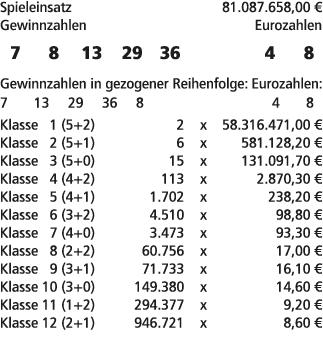Spieleinsatz 81.087.658,00 € Gewinnzahlen Eurozahlen 7 8 13 29 36 4 8 Gewinnzahlen in gezogener Reihenfolge: Eurozahl...
