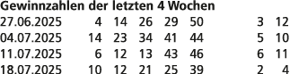 Gewinnzahlen der letzten 4 Wochen 27.06.2025 4 14 26 29 50 3 12 04.07.2025 14 23 34 41 44 5 10 11.07.2025 6 12 13 43 ...