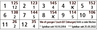 1,125,2,123,3,145,4,132,5,152,12,1,4,￼,3,6,138,7,144,8,154,9,114,10,106,2,5,￼,5,3,11,26,12,35,Wie oft gezogen? (nach ...