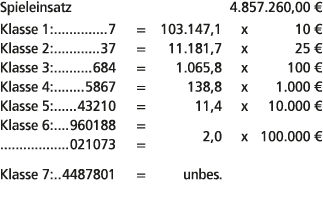 Spieleinsatz 4.857.260,00 € Klasse 1: 7 = 103.147,1 x 10 € Klasse 2: 37 = 11.181,7 x 25 € Klasse 3: 684 = 1.065,8 x 1...