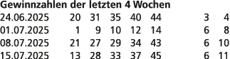 Gewinnzahlen der letzten 4 Wochen 24.06.2025 20 31 35 40 44 3 4 01.07.2025 1 9 10 12 14 6 8 08.07.2025 21 27 29 34 43...