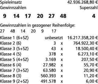 Spieleinsatz 42.936.268,80 € Gewinnzahlen Superzahl 9 14 17 20 27 48 4 Gewinnzahlen in gezogener Reihenfolge: 27 48 1...