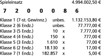 Spieleinsatz 4.994.002,50 € 7 2 0 0 0 8 6 Klasse 1 (7 st. Gewinnz.) unbes. 1.132.153,80 € Klasse 2 (6 Endz.) unbes. 7...