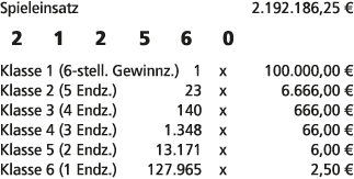 Spieleinsatz 2.192.186,25 € 2 1 2 5 6 0 Klasse 1 (6 stell. Gewinnz.) 1 x 100.000,00 € Klasse 2 (5 Endz.) 23 x 6.666,0...