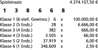 Spieleinsatz 4.374.107,50 € 1 3 8 6 6 8 Klasse 1 (6 stell. Gewinnz.) 6 x 100.000,00 € Klasse 2 (5 Endz.) 28 x 6.666,0...