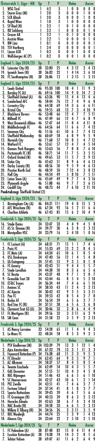  sterreich 1. Liga HR Sp T P Heim Ausw 1. WSG Tirol 1 4:2 3 1 0 0 0 0 0 2. Sturm Graz (M) 1 2:0 3 0 0 0 1 0 0 2. SCR ...