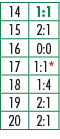 14,1:1,15,2:1,16,0:0,17,1:1*,18,1:4,19,2:1,20,2:1
