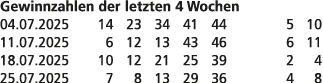 Gewinnzahlen der letzten 4 Wochen 04.07.2025 14 23 34 41 44 5 10 11.07.2025 6 12 13 43 46 6 11 18.07.2025 10 12 21 25...