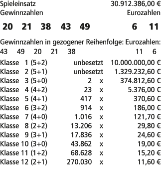 Spieleinsatz 30.912.386,00 € Gewinnzahlen Eurozahlen 20 21 38 43 49 6 11 Gewinnzahlen in gezogener Reihenfolge: Euroz...