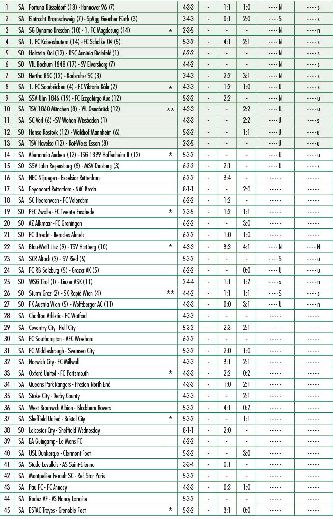 1,SA,Fortuna D sseldorf (18) Hannover 96 (7),,4 3 3, ,1:1,1:0, N, s,2,SA,Eintracht Braunschweig (7) SpVgg Greuther F ...