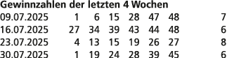 Gewinnzahlen der letzten 4 Wochen 09.07.2025 1 6 15 28 47 48 7 16.07.2025 27 34 39 43 44 48 6 23.07.2025 4 13 15 19 2...