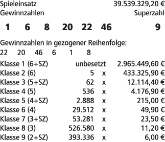 Spieleinsatz 39.539.329,20 € Gewinnzahlen Superzahl 1 6 8 20 22 46 9 Gewinnzahlen in gezogener Reihenfolge: 22 20 46 ...