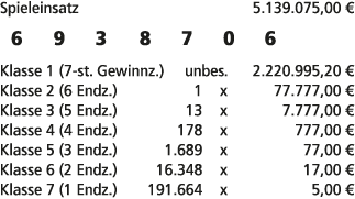 Spieleinsatz 5.139.075,00 € 6 9 3 8 7 0 6 Klasse 1 (7 st. Gewinnz.) unbes. 2.220.995,20 € Klasse 2 (6 Endz.) 1 x 77.7...