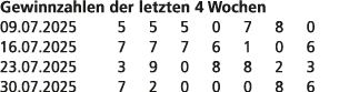 Gewinnzahlen der letzten 4 Wochen 09.07.2025 5 5 5 0 7 8 0 16.07.2025 7 7 7 6 1 0 6 23.07.2025 3 9 0 8 8 2 3 30.07.20...