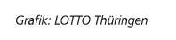 Grafik: LOTTO Th ringen