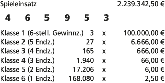 Spieleinsatz 2.239.342,50 € 4 6 5 9 5 3 Klasse 1 (6 stell. Gewinnz.) 3 x 100.000,00 € Klasse 2 (5 Endz.) 27 x 6.666,0...