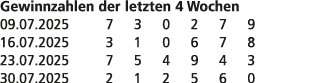 Gewinnzahlen der letzten 4 Wochen 09.07.2025 7 3 0 2 7 9 16.07.2025 3 1 0 6 7 8 23.07.2025 7 5 4 9 4 3 30.07.2025 2 1...