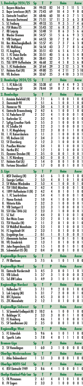 1. Bundesliga 2024/25 Sp T P Heim Ausw 1. Bayern M nchen 34 99:32 82 14 2 1 11 5 1 2. Bayer Leverkusen (M,P) 34 72:43...