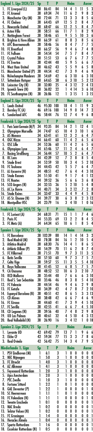 England 1. Liga 2024/25 Sp T P Heim Ausw 1. FC Liverpool (L) 38 86:41 84 14 4 1 11 5 3 2. FC Arsenal 38 69:34 74 11 6...