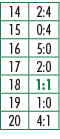 14,2:4,15,0:4,16,5:0,17,2:0,18,1:1,19,1:0,20,4:1