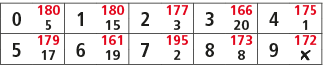 0,180,1,180,2,177,3,166,4,175,5,15,3,20,1,5,179,6,161,7,195,8,173,9,172,17,19,2,8,￼