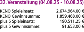 32. Veranstaltung (04.08.25 10.08.25) KENO Spieleinsatz: 2.674.964,00 € KENO Gewinnsumme: 1.859.468,00 € plus 5 Spiel...