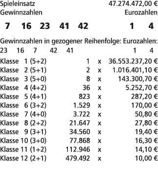 Spieleinsatz 47.274.472,00 € Gewinnzahlen Eurozahlen 7 16 23 41 42 1 4 Gewinnzahlen in gezogener Reihenfolge: Eurozah...
