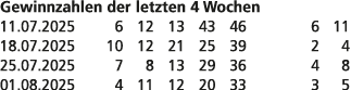 Gewinnzahlen der letzten 4 Wochen 11.07.2025 6 12 13 43 46 6 11 18.07.2025 10 12 21 25 39 2 4 25.07.2025 7 8 13 29 36...