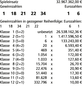 Spieleinsatz 32.967.362,00 € Gewinnzahlen Eurozahlen 1 18 21 22 34 1 6 Gewinnzahlen in gezogener Reihenfolge: Eurozah...