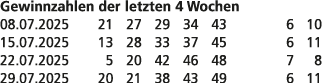 Gewinnzahlen der letzten 4 Wochen 08.07.2025 21 27 29 34 43 6 10 15.07.2025 13 28 33 37 45 6 11 22.07.2025 5 20 42 46...