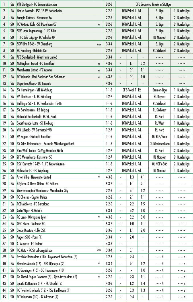 1,SA,VfB Stuttgart FC Bayern M nchen ,,2 2 6,DFL Supercup Finale in Stuttgart,2,SA,Hansa Rostock TSG 1899 Hoffenheim ...