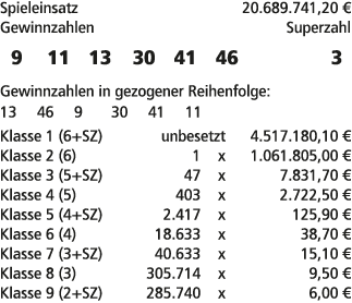 Spieleinsatz 20.689.741,20 € Gewinnzahlen Superzahl 9 11 13 30 41 46 3 Gewinnzahlen in gezogener Reihenfolge: 13 46 9...