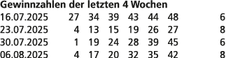 Gewinnzahlen der letzten 4 Wochen 16.07.2025 27 34 39 43 44 48 6 23.07.2025 4 13 15 19 26 27 8 30.07.2025 1 19 24 28 ...