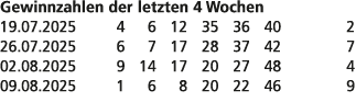 Gewinnzahlen der letzten 4 Wochen 19.07.2025 4 6 12 35 36 40 2 26.07.2025 6 7 17 28 37 42 7 02.08.2025 9 14 17 20 27 ...