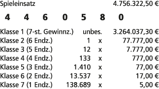 Spieleinsatz 4.756.322,50 € 4 4 6 0 5 8 0 Klasse 1 (7 st. Gewinnz.) unbes. 3.264.037,30 € Klasse 2 (6 Endz.) 1 x 77.7...